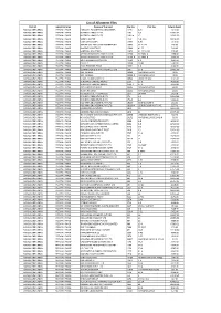 List of Allotment Files District Industrial Area Name of the Unit File No
