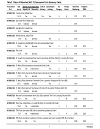 Assessment Units (Summary Table)