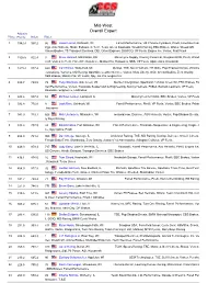 Mid-West Overall Expert Adjusted Place: Points: Index: Rider