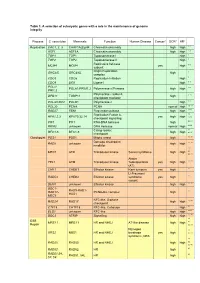 Table 1. a Selection of Eukaryotic Genes with a Role in the Maintenance of Genome Integrity