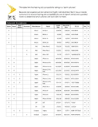 Advanced- Smartphones Virgin Launch End of Life Sprint Boost Assurance Manufacturer Model FCC ID Mx Tx Mobile Date Date
