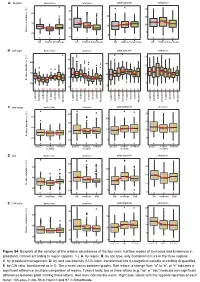 Figure S4. Boxplots of the Variation of the Relative Abundances of the Four
