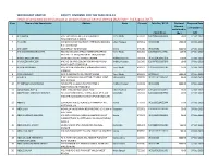 EQUITY DIVIDEND for the YEAR 2012-13 Details of Unclaimed Dividend Amount As on Date of Annual General Meeting (AGM Date - 2Nd August, 2017) SI No