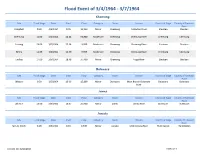 Flood Event of 3/4/1964 - 3/7/1964