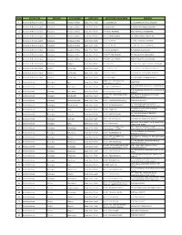 Sl.No. STATES/UTS DISTRICT SUB DISTRICT CATEGORY REPORTING UNITS NAME ADDRESS