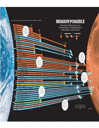 MISSION POSSIBLE KORABL 4 LAUNCH About Half of All Mars Missions Have