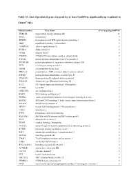 Table S3. List of Predicted Genes Targeted by at Least 5 Mirnas Significantly up Regulated In