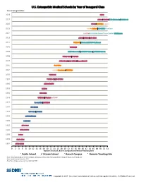 U.S. Osteopathic Medical Schools by Year of Inaugural Class Year of Inaugural Class
