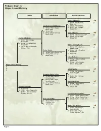 Pedigree Chart for Wayne Calvert Metheny