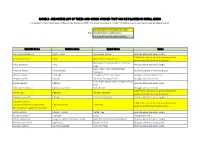 ANNEX I - INDICATIVE LIST of TREES and SHRUB SPECIES THAT CAN BE PLANTED in RURAL AREAS Compiled by the Environment & Resources Authority (ERA)