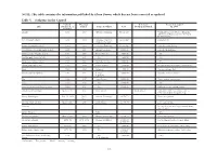 This Table Contains the Information Published by Glenn Brown, Which Has Not Been Corrected Or Updated