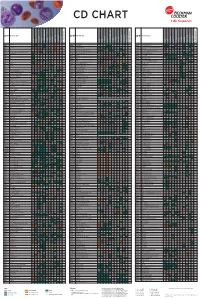 Flow Reagents Single Color Antibodies CD Chart