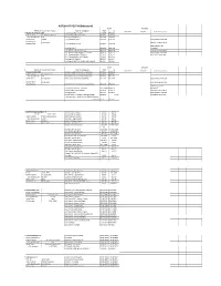 HISTORY of POSTING(Ministerial) DATES REMARKS NAME of the OFFICER / D.O.B POSTING /Charge(S) from to VIGILANCE INQUIRY Addl