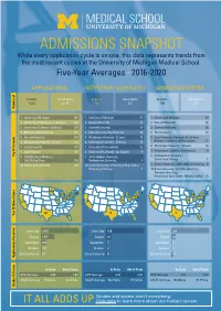5-Year Admissions Snapshot