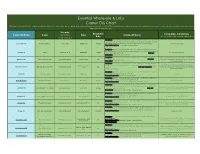Essential Wholesale & Labs Carrier Oils Chart