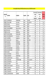 As on 25-06-2019 Zone-Wise Service (In Days