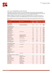 Table 7: Species Changing IUCN Red List Status (2018-2020)