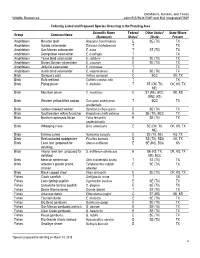 Federally Listed and Proposed Species Occurring