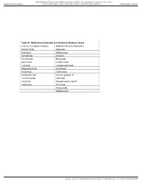 Table S1. Medications Searched in Institutional Database Query Immune Checkpoint Inhibitors Additional Immune Modulators Atezol