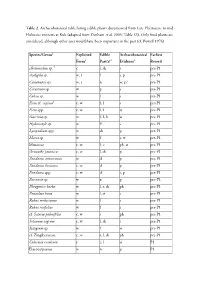Table 2. Archaeobotanical Table Listing Edible Plants Documented from Late Pleistocene to Mid- Holocene Contexts at Kuk (Adapted from Denham Et Al