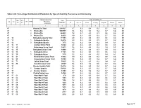 Percentage Distribution of Population by Type of Disability, Residence and Community