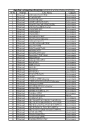 Sl No District CVC Name Category 1 Dharwad ADHARGUNCHI PHC