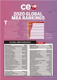 2020 GLOBAL MBA RANKINGS He Benefits Attached to an MBA Weighting of Data Points (Full-Time and Part-Time MBA)