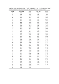 21.78°C) Reconstructed Mean Maximum Temperatures from June to July (Tmax6–7) from Most Extreme to Least