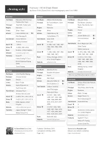 Formula 1 2015 Cheat Sheet by Davechild