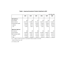 Table 1 : Japanese Investment Projects Submitted to BOI