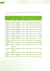 Set out Below Is a Summary of the Major Property Development Projects of the Group As at 31 December 2019: Major Development