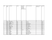 Current Licensee Name Current Co Licensee Circle/Sect Name Area(Nagar Name(If Any) Or Nigam/Nagar Palika/Nagar Panchayat/Grameen )