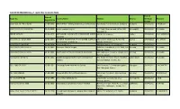 SOCIETIES RENEWED (W.E.F. April 2012 to March 2013) Date of Date of Regd