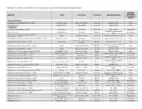 Appendix A. List of Ant Records from Caves, Record Source, and Record Author-Assigned Ecological Group
