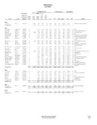 Property Summary As of 12/31/05