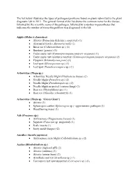 The List Below Illustrates the Types of Pathogens/Problems Found on Plants Submitted to the Plant Diagnostic Lab in 2015