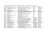 Table S6. Names and Functions of 44 Target Genes and 4 Housekeeping Genes Assessed for Gene Expression Measurements