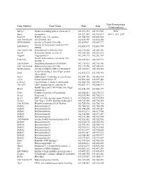 Gene Symbol Gene Name Start Stop Non-Synonymous Polymorphism