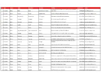 S.No State District Taluka Block Name VLE NAME ADDRESS CONTACT NO