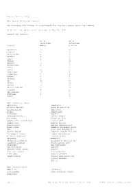 MSCI Micro Cap Indexes List of Additions/Deletions