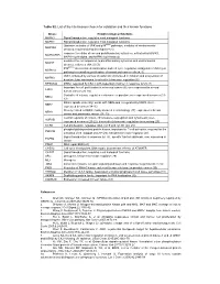 Table S2. List of the Hits Kinases Chosen for Validation and Their Known Functions