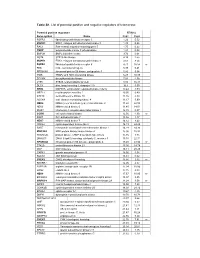 Table S1. List of Potential Positive and Negative Regulators of Telomerase