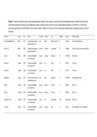 Articles Recorded During the Urban Predation Search. Columns Show