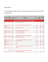Supplemental Table 3 Two-Class Paired Significance Analysis of Microarrays Comparing Gene Expression Between Paired