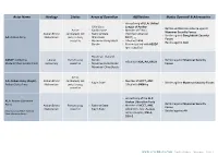 ACLED – Myanmar Conflict Update – Table 1