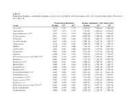 Table S1. Proportional Abundance, and Absolute Abundance of Penile Bacteria from the 266 Men Included in the HIV Seroconversion Cohort