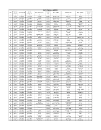ASHA Database GONDA Name of Name of ID No.Of Population S.No