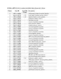 S8 Table. Mrna Levels of Secondary Metabolic Clustered Genes in A