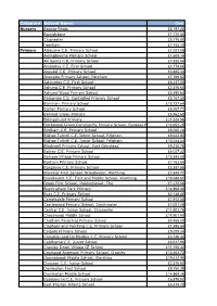 Category School Name Cost Nursery Bognor Regis £8,197.20 Boundstone £7,120.80 Chichester £8,776.80 Horsham £7,783.20 Primary Albourne C.E
