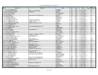 Store Directory with Delivery Days